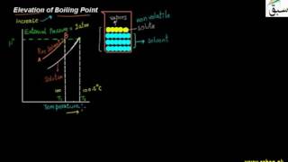 Elevation of Boiling Point
