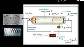 Discovery of Proton
