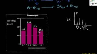 Bond Enthalpies in Halogens