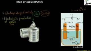 Uses of Electrolysis
