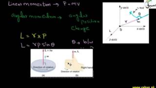 Angular Momentum