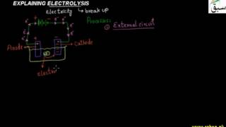 Explaining Electrolysis