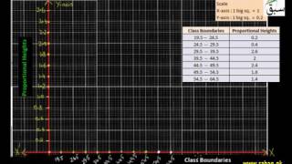 Constructing Histogram with Unequal Intervals
