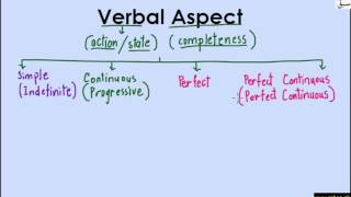 Verb Aspect Versus Verb Tense (explanation with examples)