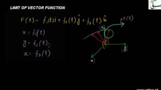 Limit of Vector Function