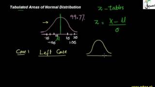 Tabulated Areas of Normal Distribution