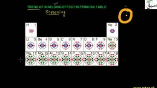 Trend of Shielding Effect in Periodic Table