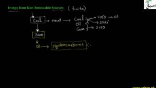 Energy from Non-Renewable Sources