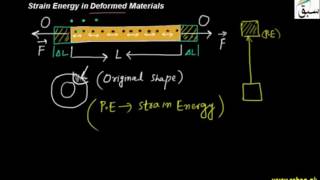 Strain Energy in Deformed Materials
