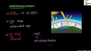 Green House Effect