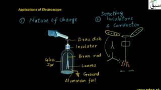 Applications of Elelctroscope
