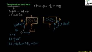 Temperature and Heat