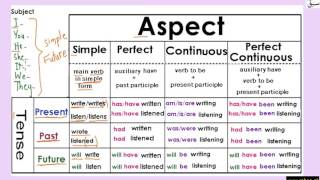 Future Perfect Continuous Tense (Uses&Formation)(explanation & examples)