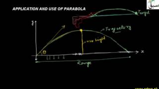 Use of Parabola on Everyday Life-Problem