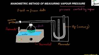 Manometric Method of Measuring Vapour Pressure