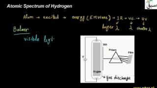 Atomic Spectrum of Hydrogen