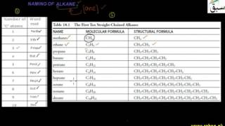 Naming of Alkane