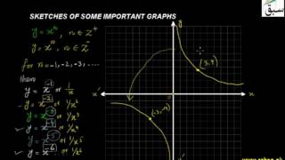 Sketches of Some Important Graphs-3