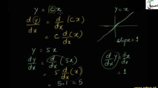 Derivative of a Constant Function