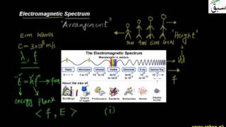Electromagnetic Spectrum