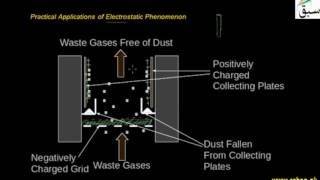 Application of Electrostatics