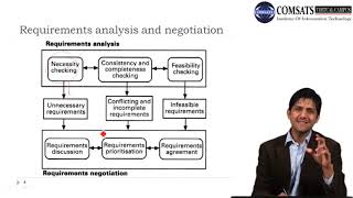Requirements Engineering in Hindi Urdu CSC305 LECTURE 07