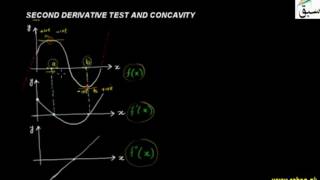 Second Derivative Test and Concavity