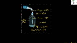 Introduction to Electroscope
