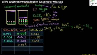More on Effect of Concentration on Speed of Reaction