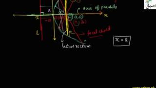 Terms Related to Parabola