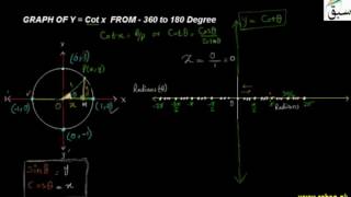 Graph of y = Cot x From - 360 to 180 Degree