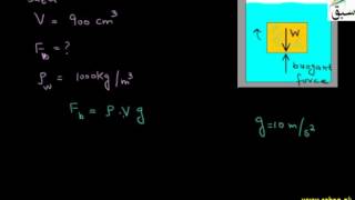 Problem on Archimedes Principle