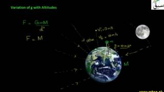 Variation of g with Altitudes