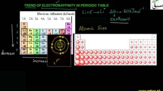 Trend of Electron Affinity in Periodic Table