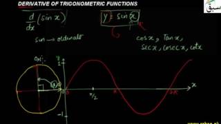 Derivative of Trigonometric Functions