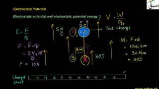 Electrostatic Potential