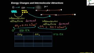Energy Changes and Intermolecular Attractions