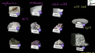 Metal and its Physical Properties