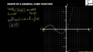 Graph of a General Cubic Functions