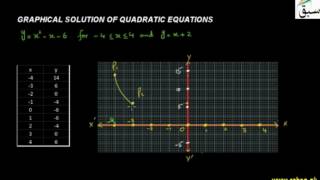 Graphical Solution of Quadratic Equations