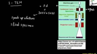 Electron Microscope