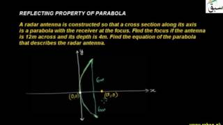 Reflecting Property of Parabola