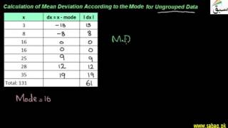 Mean Deviation for ungrouped Data by Mode