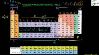 Groups in Modern Periodic Table