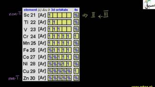 Oxidation State of Transition Elements