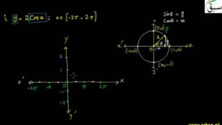 Problem1-Graph of y = Cos x From - 360 to 360 Degree