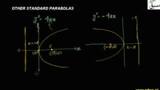 Other Standard Parabola