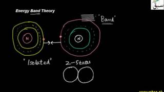 Energy Band Theory