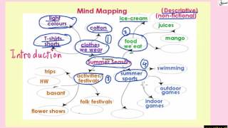 Steps for writing an Essay (explanation with examples)