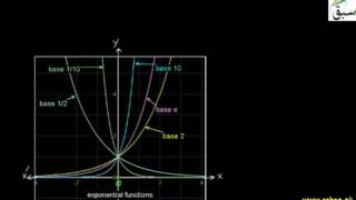 Graph of Exponentials functions